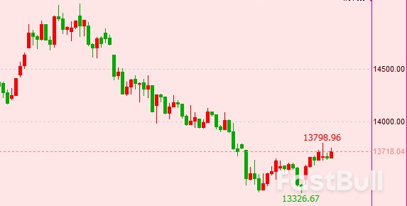 A50指数：A股日内震荡持续，日内良性多单可进场_3