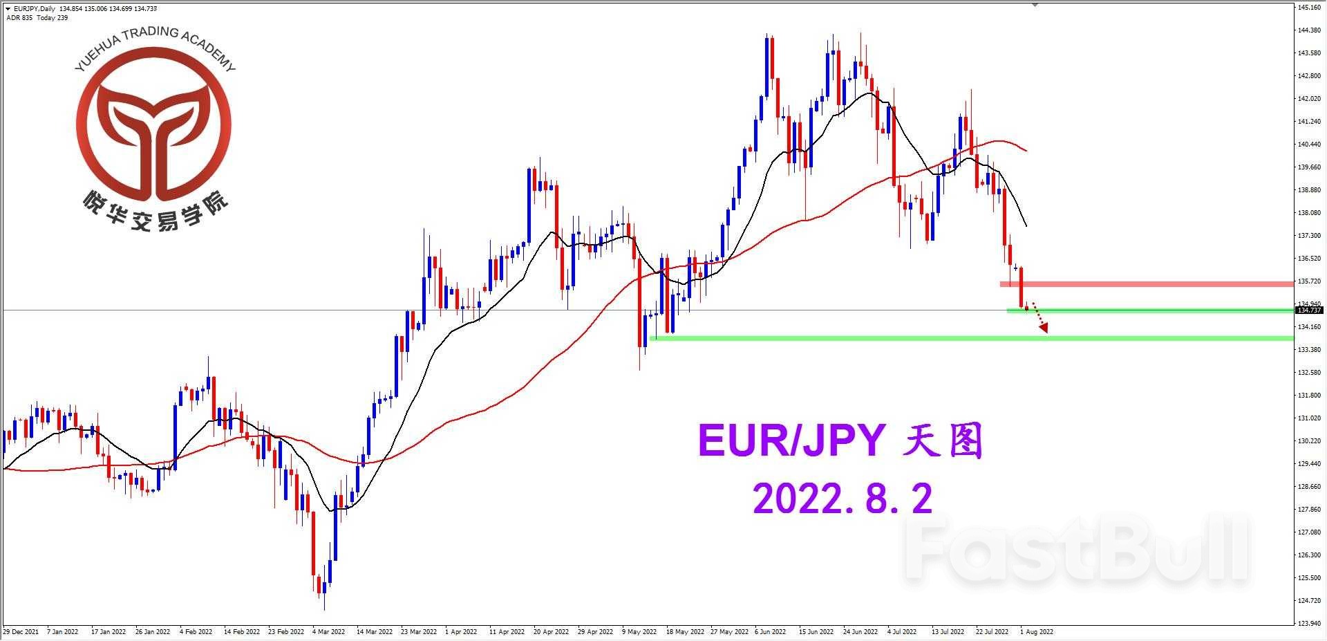 EURJPY:歐日報收陰線,保持空頭思路_1 EURJPY:欧日报收阴线,保持空头思路_1