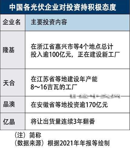 中国光伏企业增产过热,新淘汰潮在即?_3 中国光伏企业增产过热,新淘汰潮在即?_3