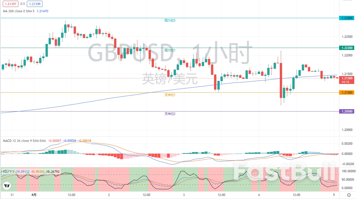 外匯市場分析：歐元、英鎊及日元（8月5日）_6