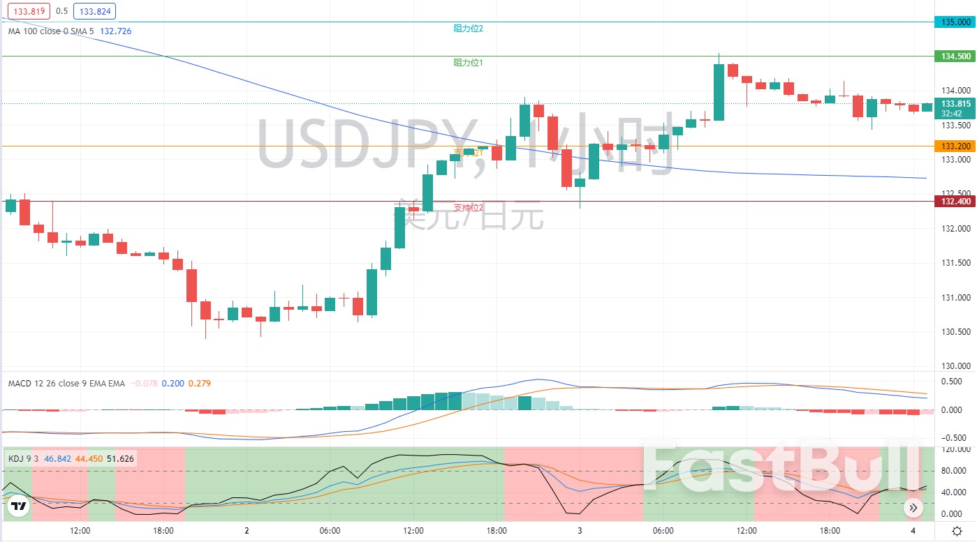 外匯市場分析：歐元、英鎊及日元（8月4日）_9