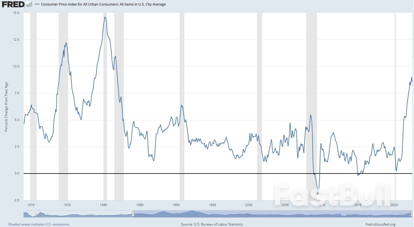 Signs of Progress in U.S. Inflation Fightback Yet to Deter Hawkish Fed_1