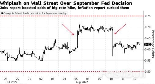 美联储7月会议纪要即将公布,市场加息押注在50和75个基点之间摇摆_1 美联储7月会议纪要即将公布,市场加息押注在50和75个基点之间摇摆_1