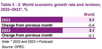 为减产铺垫?OPEC下调原油需求预期,警告本季度出现供应过剩_1 为减产铺垫?OPEC下调原油需求预期,警告本季度出现供应过剩_1
