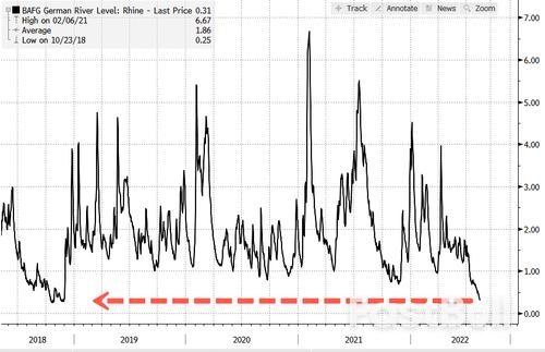 热浪席卷，河道干枯！欧洲能源危机加剧，天然气、电价持续飙升_1