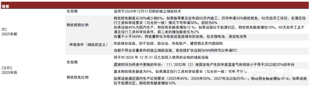 美国《通货膨胀削减法案》获批在即，新能源产业将迎黄金发展期_2