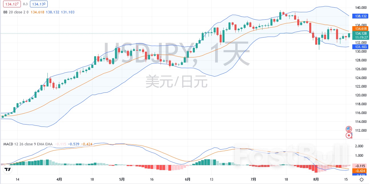 汇市日评：美元指数和日元（8月16日）_2