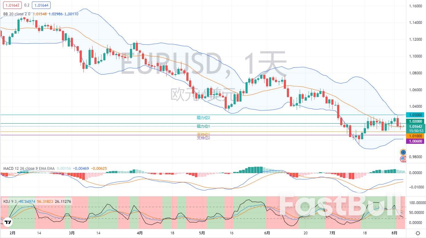 外匯市場分析：歐元、英鎊及日元（8月4日）_1