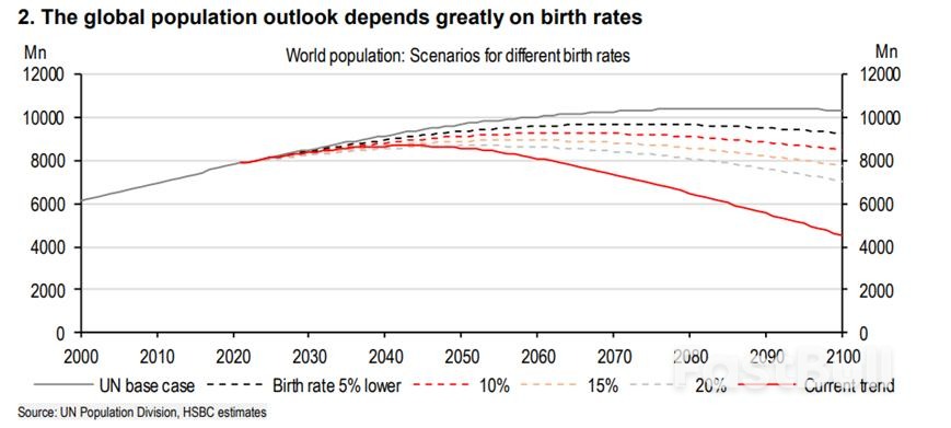 出生率坍塌,全球人口将在2040年代末触顶_2 出生率坍塌,全球人口将在2040年代末触顶_2
