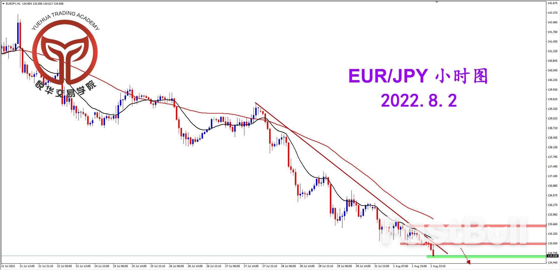 EURJPY:歐日報收陰線,保持空頭思路_3 EURJPY:欧日报收阴线,保持空头思路_3
