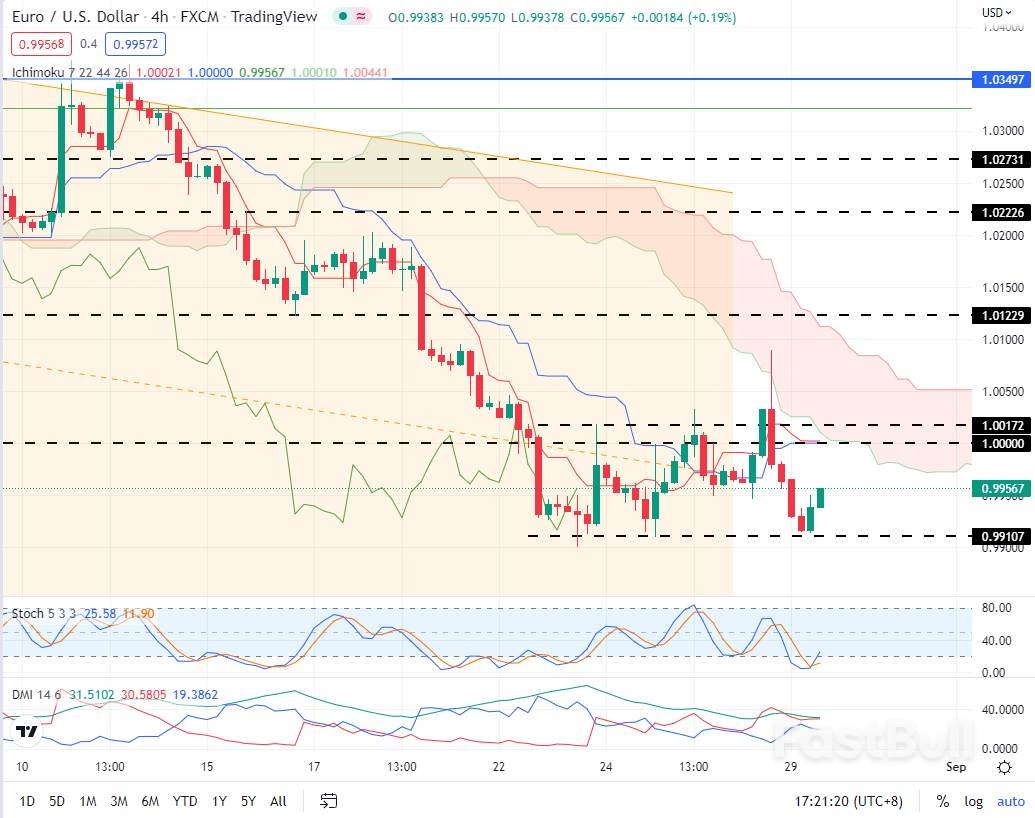 EURUSD：杰克逊霍尔会议令欧元承压，短线关注0.99107_1