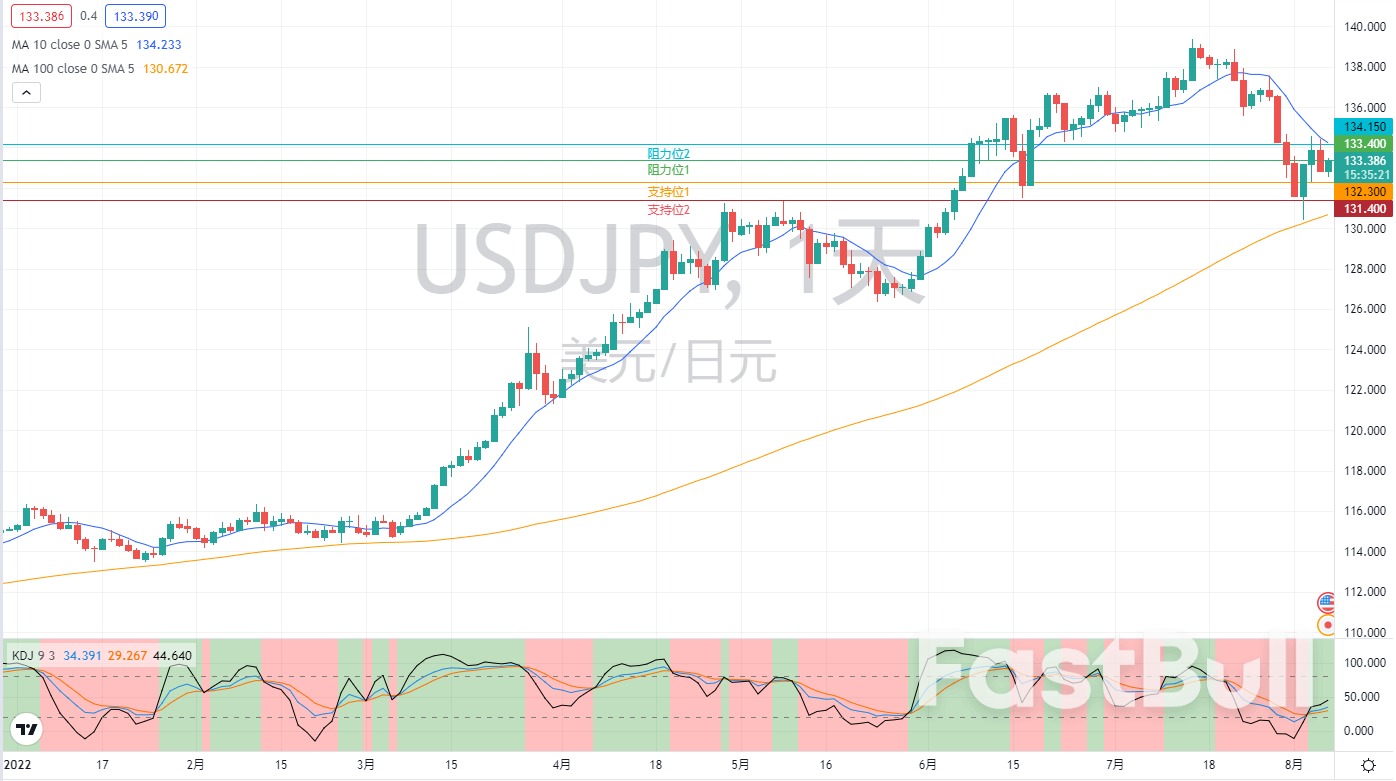 外匯市場分析：歐元、英鎊及日元（8月5日）_7