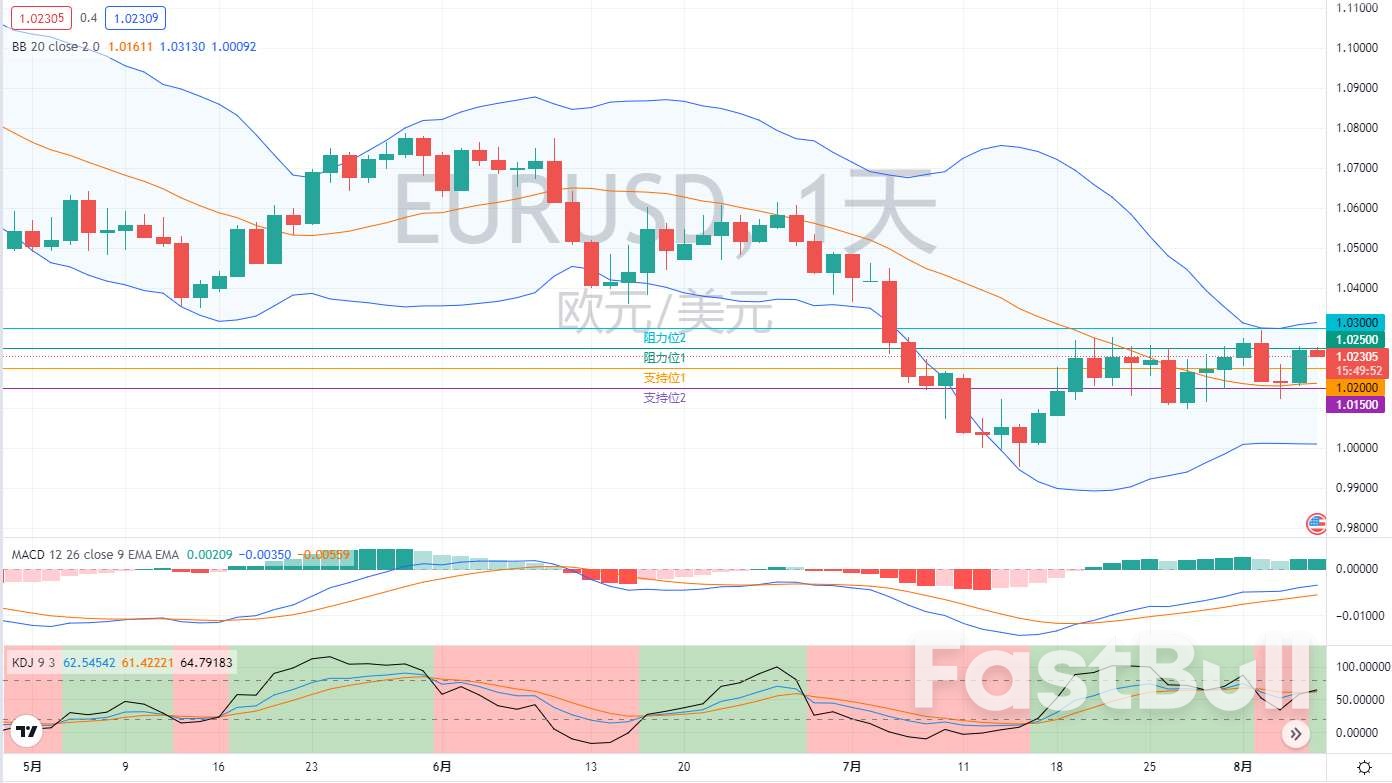 外匯市場分析：歐元、英鎊及日元（8月5日）_1