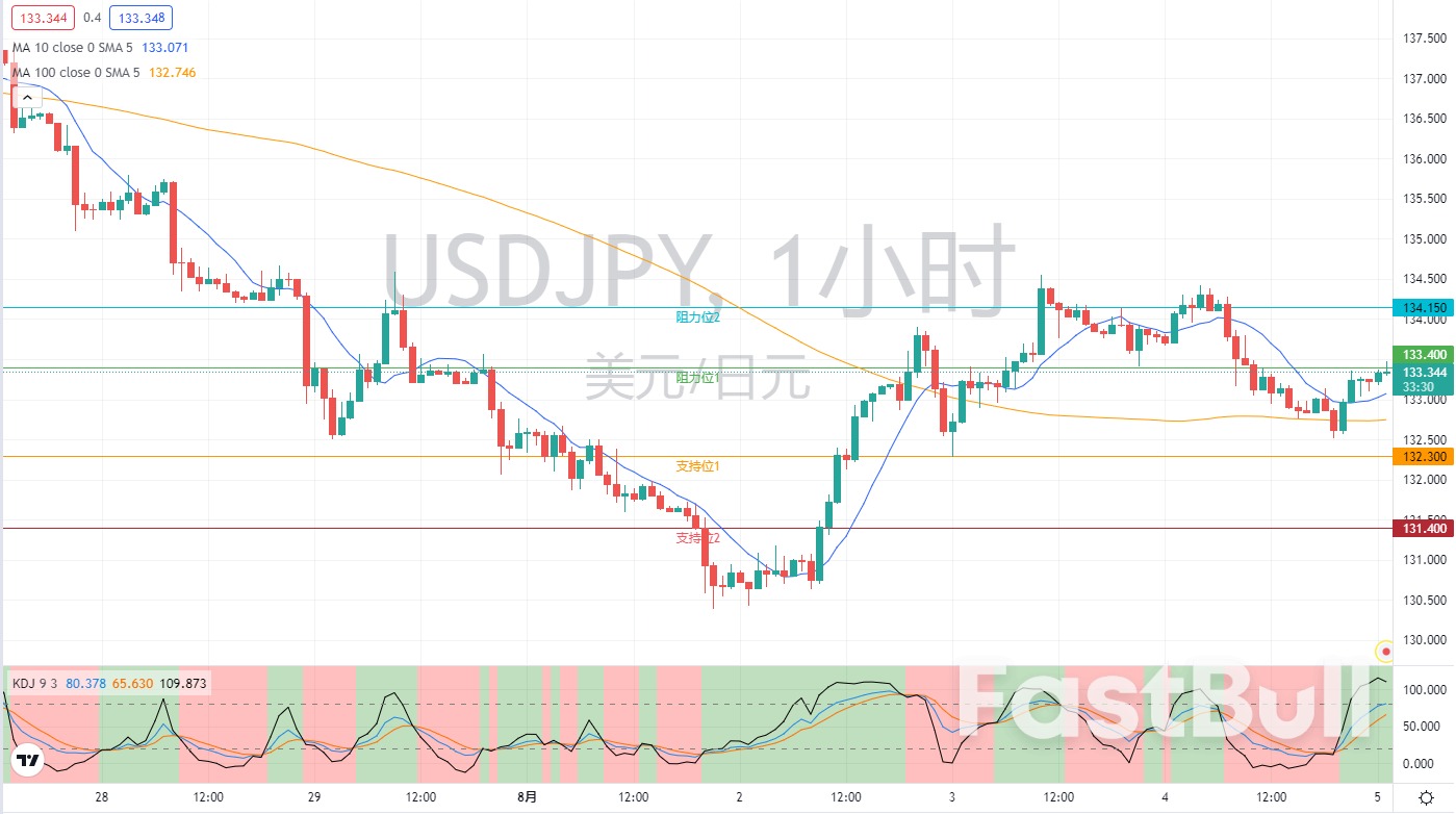 外匯市場分析：歐元、英鎊及日元（8月5日）_9
