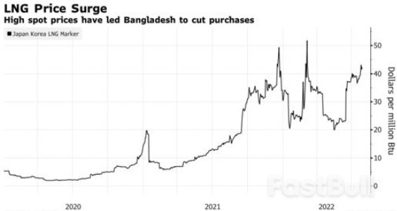 全球天然氣危機或令孟加拉國再次實行3年滾動停電_2 全球天然氣危機或令孟加拉國再次實行3年滾動停電_2