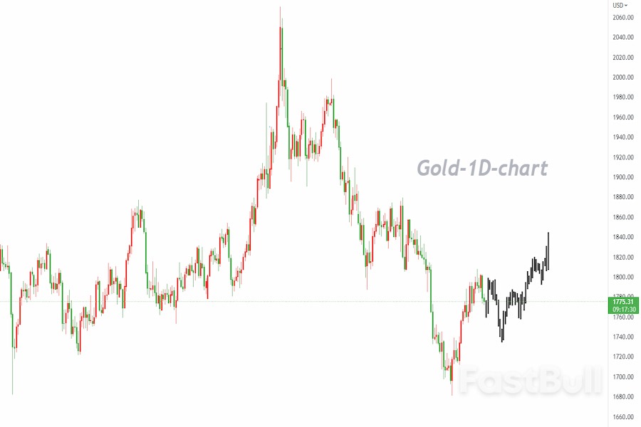 XAUUSD:从结构形态看中期走向_1 XAUUSD:从结构形态看中期走向_1
