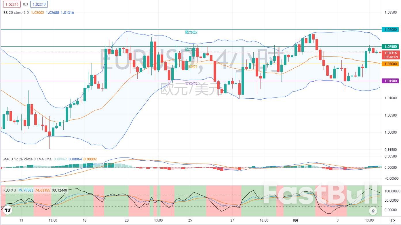 外匯市場分析：歐元、英鎊及日元（8月5日）_2
