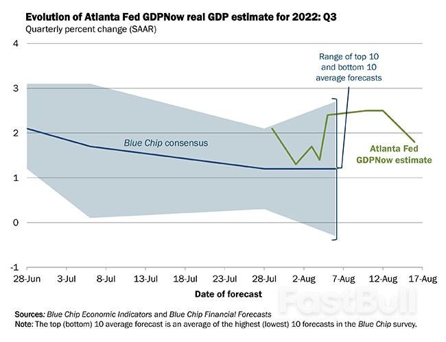 美国衰退警报再拉响!经济预测模型给三季度增速打了“七五折”_1 美国衰退警报再拉响!经济预测模型给三季度增速打了“七五折”_1