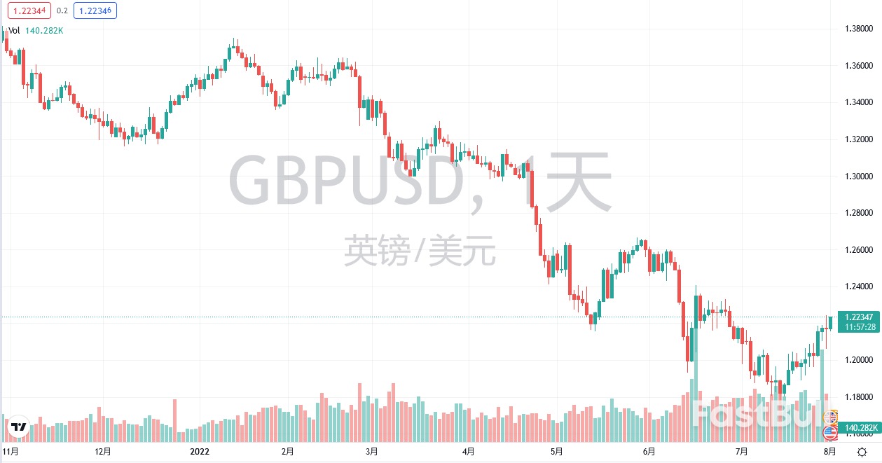 匯市日評：美元指數、歐元、英鎊及日元（8月1日）_4