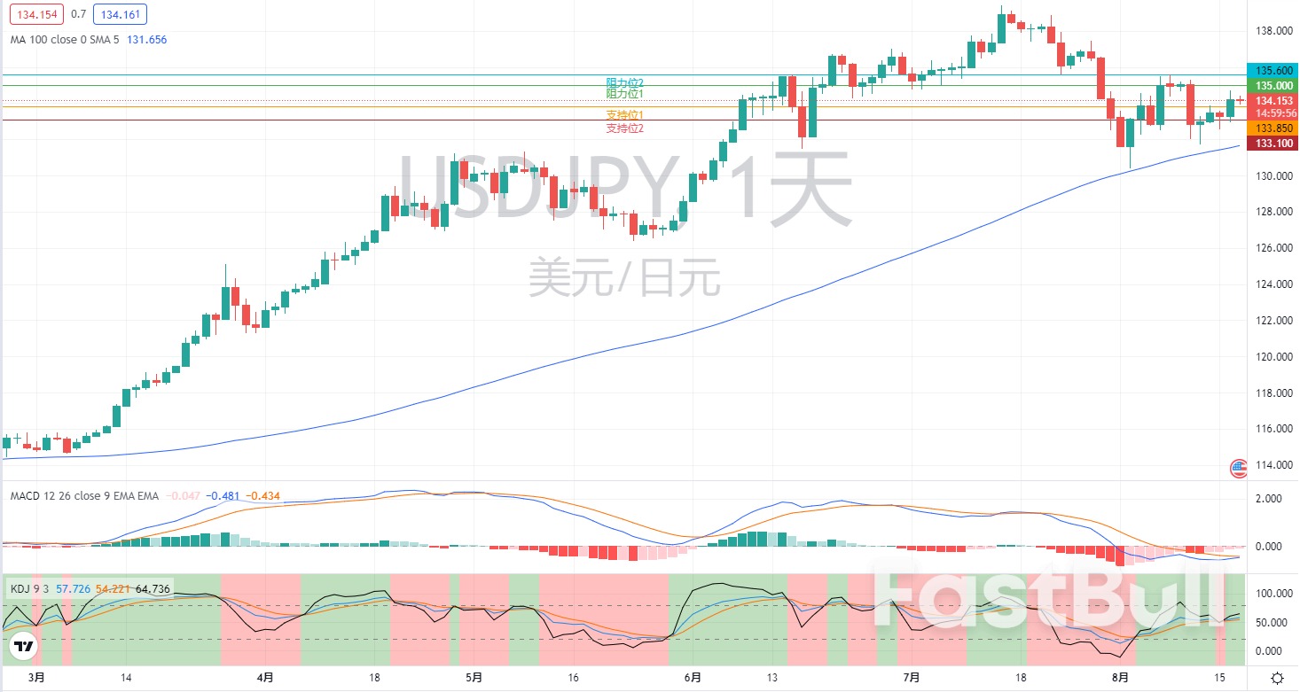 外汇市场分析:欧元、英镑及日元(8月17日)_6 外汇市场分析:欧元、英镑及日元(8月17日)_6