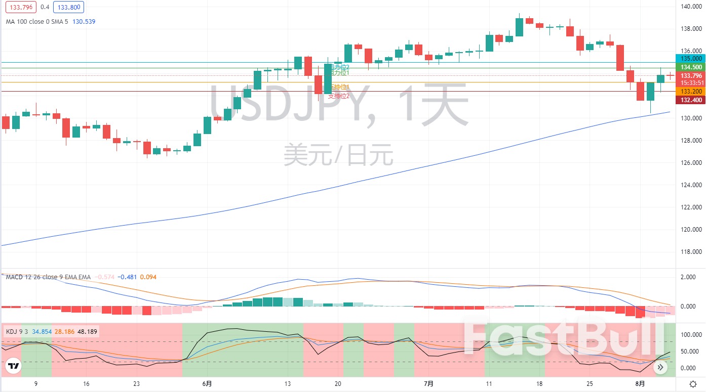 外匯市場分析：歐元、英鎊及日元（8月4日）_7