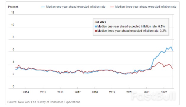 美国通胀将见顶?7月CPI料降温,美联储如何接招?_1 美国通胀将见顶?7月CPI料降温,美联储如何接招?_1