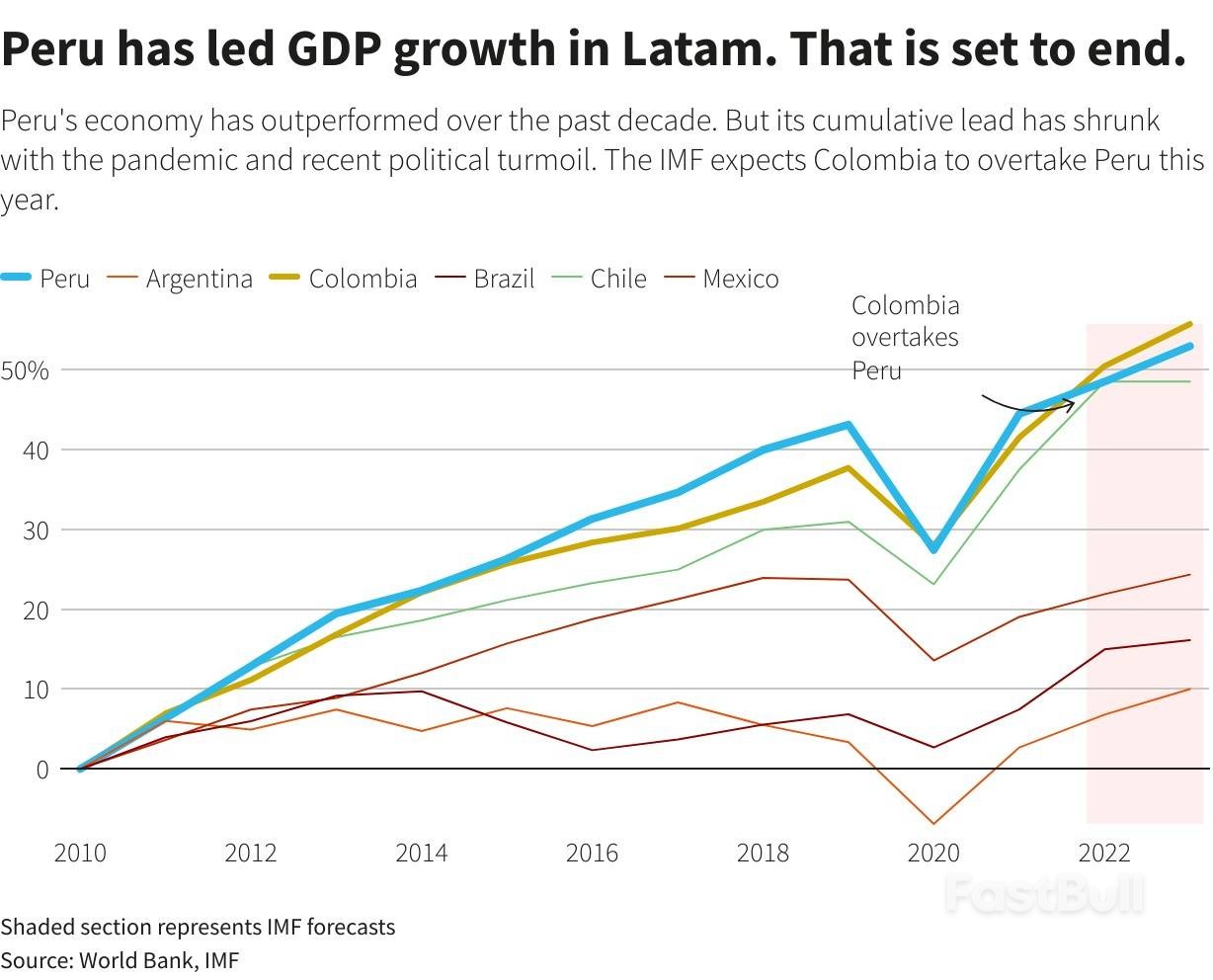 Years of Political Crises in Peru Are Finally Hitting Its Economy_1