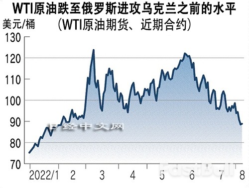 NY原油跌至半年來低點,通脹或緩解?_1 NY原油跌至半年來低點,通脹或緩解?_1