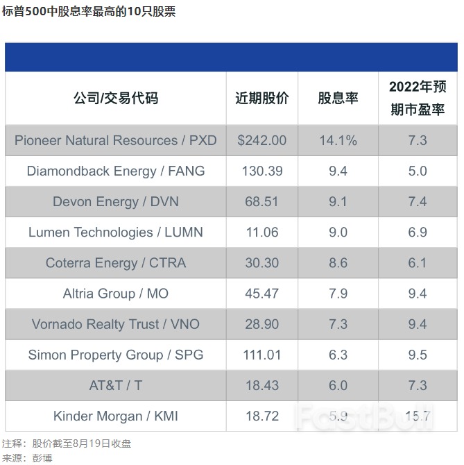 最高股息率达14%,能源公司赚翻了_1 最高股息率达14%,能源公司赚翻了_1