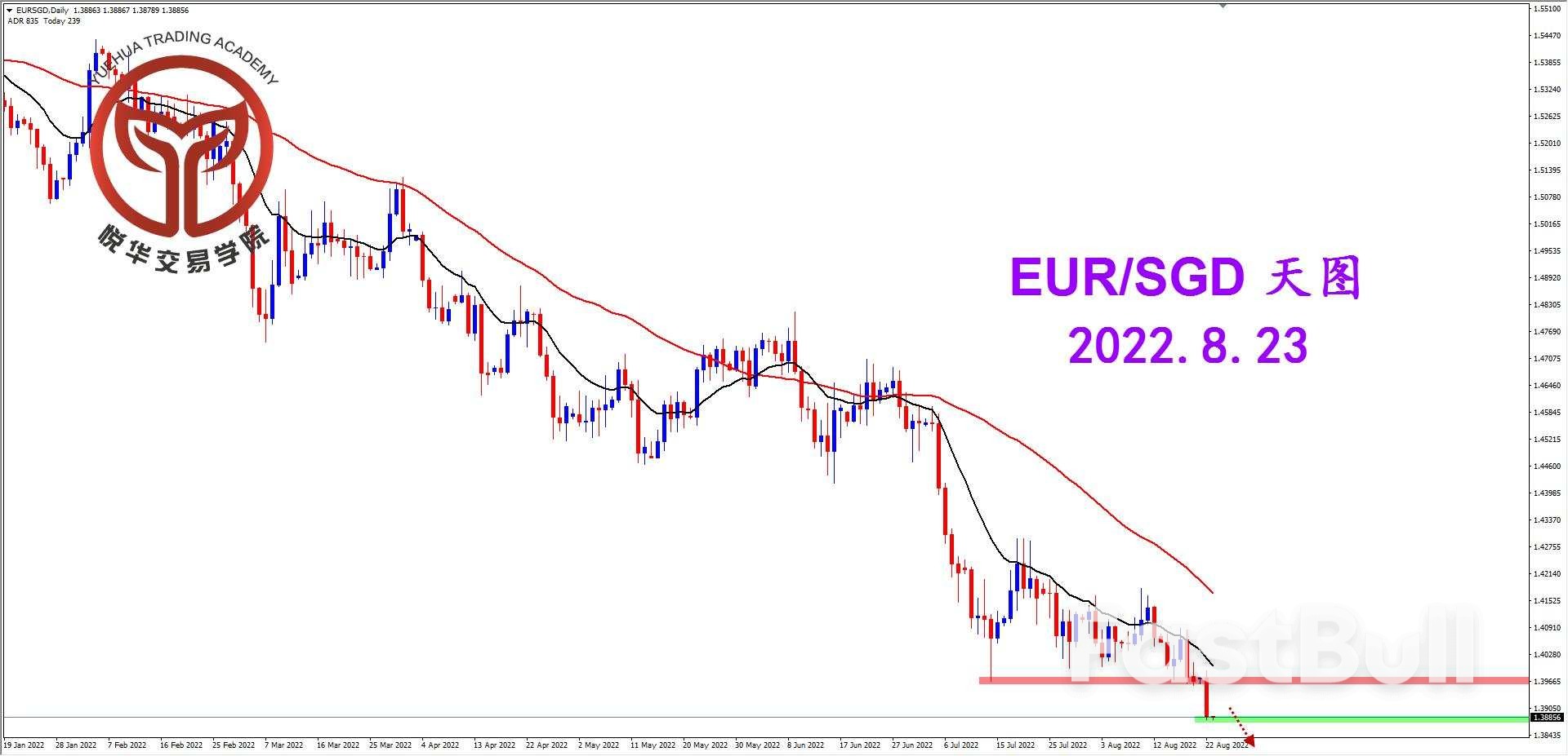 EURSGD:调整结束破位,关注欧新空头_1 EURSGD:调整结束破位,关注欧新空头_1