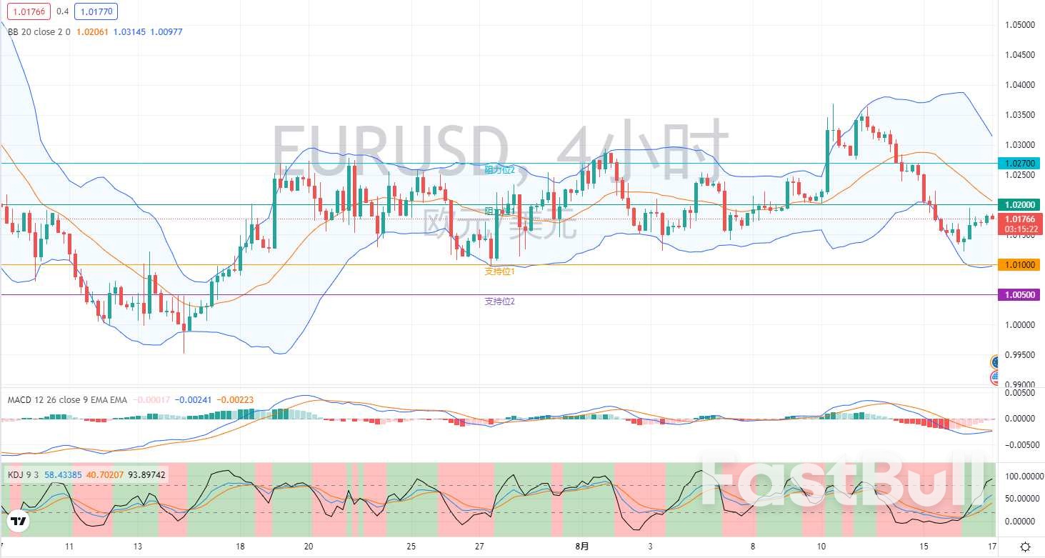 外汇市场分析：欧元、英镑及日元（8月17日）_2