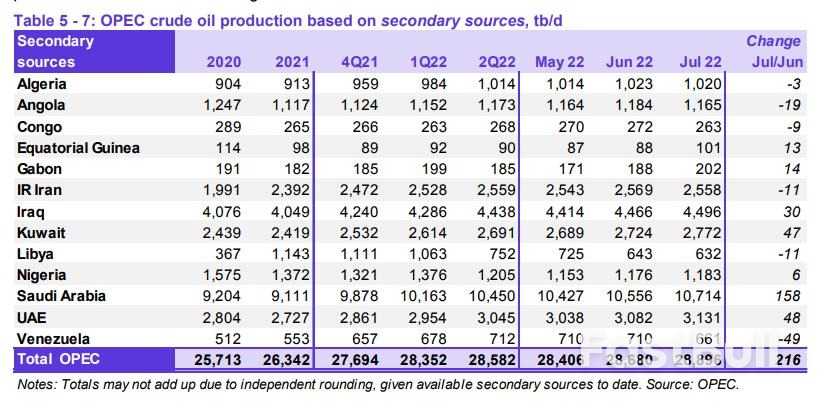 为减产铺垫?OPEC下调原油需求预期,警告本季度出现供应过剩_3 为减产铺垫?OPEC下调原油需求预期,警告本季度出现供应过剩_3