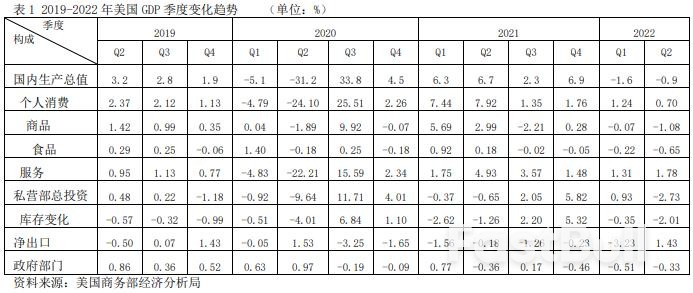 美國陷入技術性衰退,未來增長靠什麼發力?_1 美國陷入技術性衰退,未來增長靠什麼發力?_1
