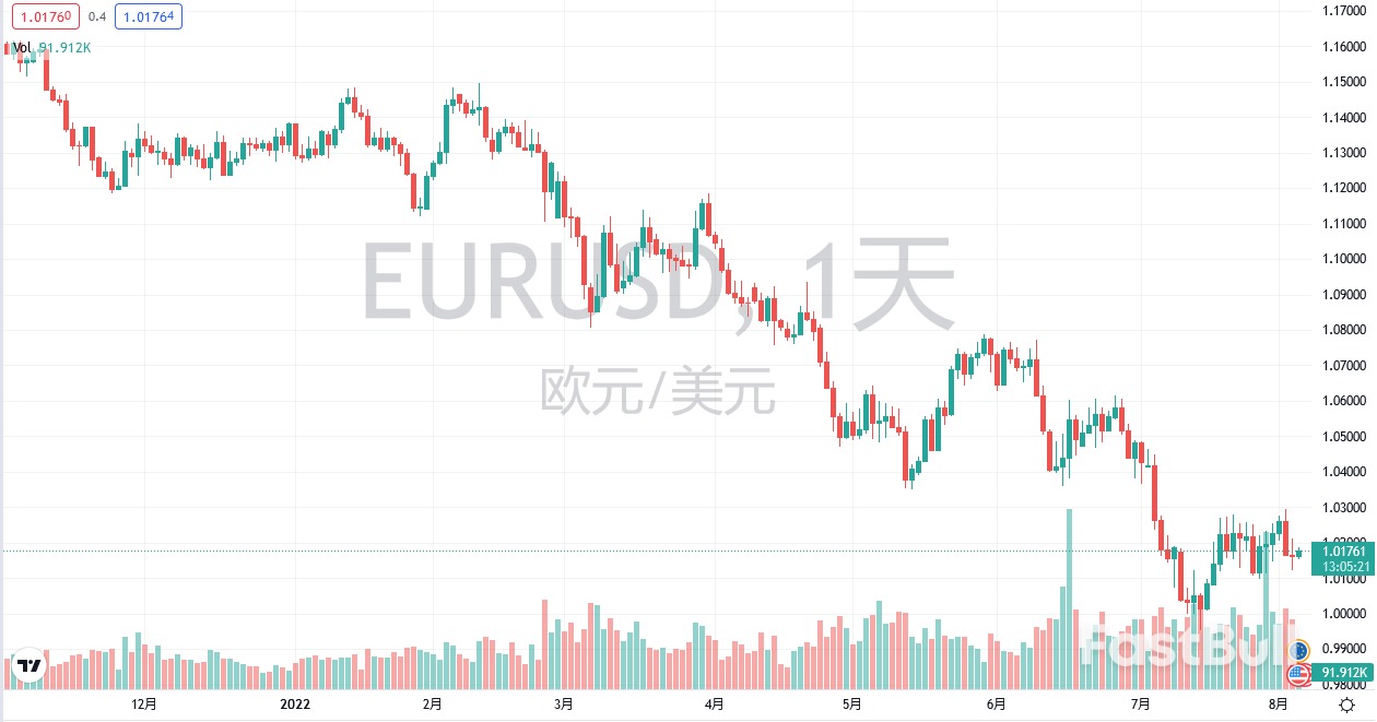 匯市日評：美元指數和歐元（8月4日）_2