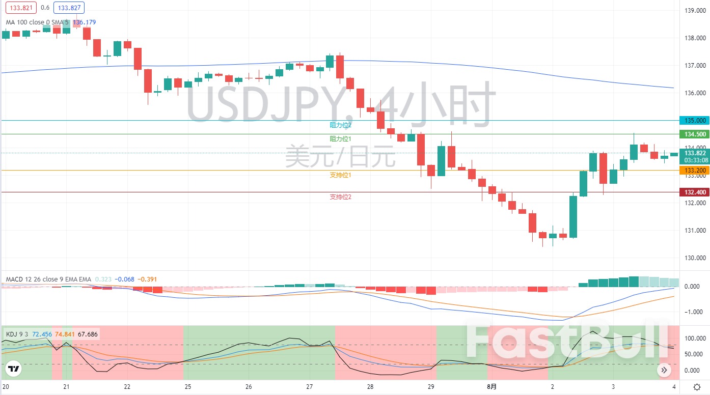 外匯市場分析:歐元、英鎊及日元(8月4日)_8 外匯市場分析:歐元、英鎊及日元(8月4日)_8