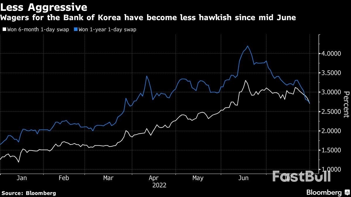 Hawkish Bets Ebb in Asia as Global Recession Fears Spill Over_1 Hawkish Bets Ebb in Asia as Global Recession Fears Spill Over_1