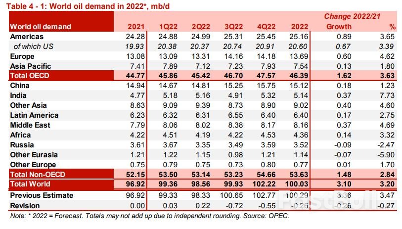 为减产铺垫?OPEC下调原油需求预期,警告本季度出现供应过剩_2 为减产铺垫?OPEC下调原油需求预期,警告本季度出现供应过剩_2