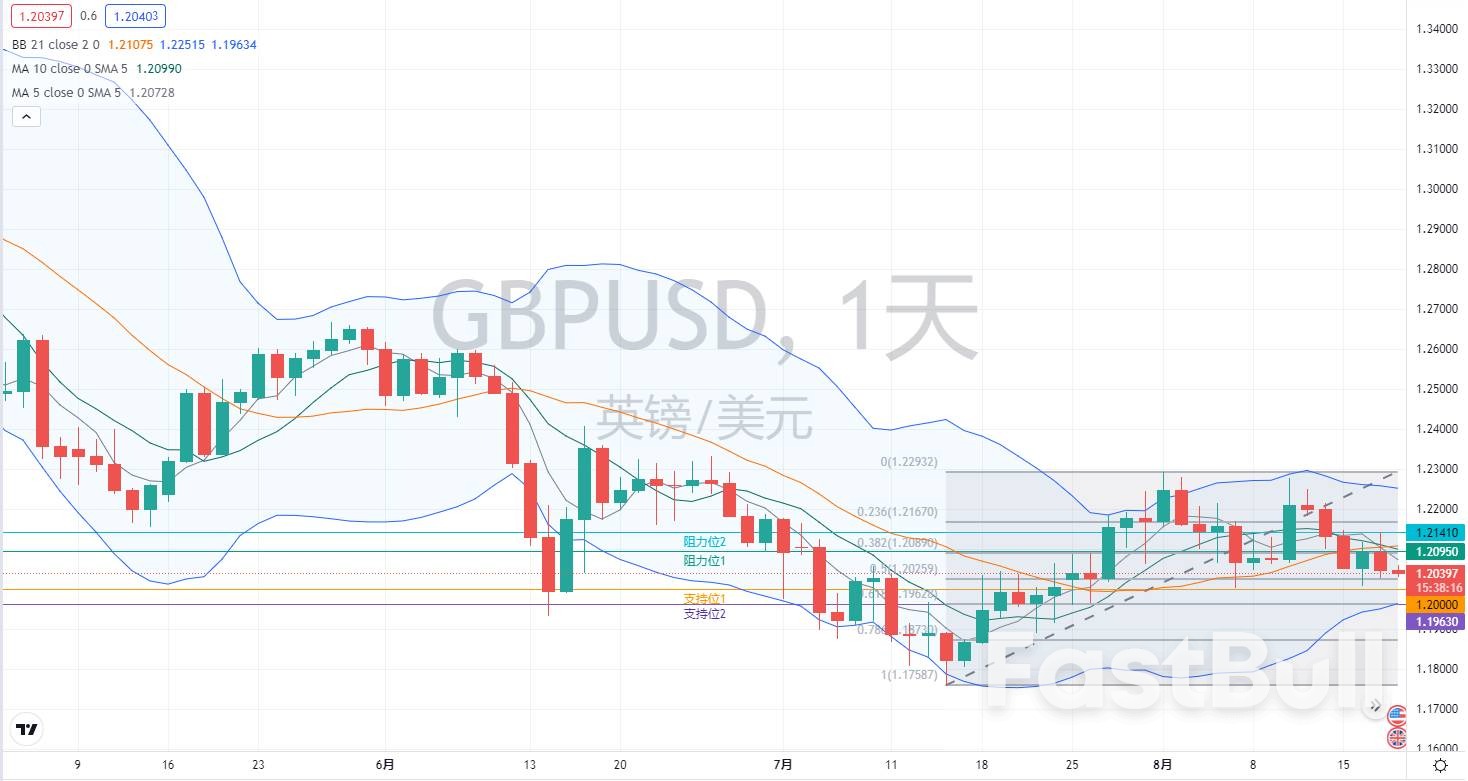外汇市场分析：欧元、英镑及日元（8月18日）_2