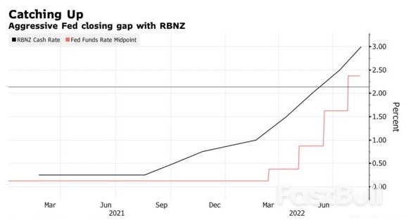 有史以来最激进紧缩周期!新西兰联储连续第四次加息50个基点_1 有史以来最激进紧缩周期!新西兰联储连续第四次加息50个基点_1