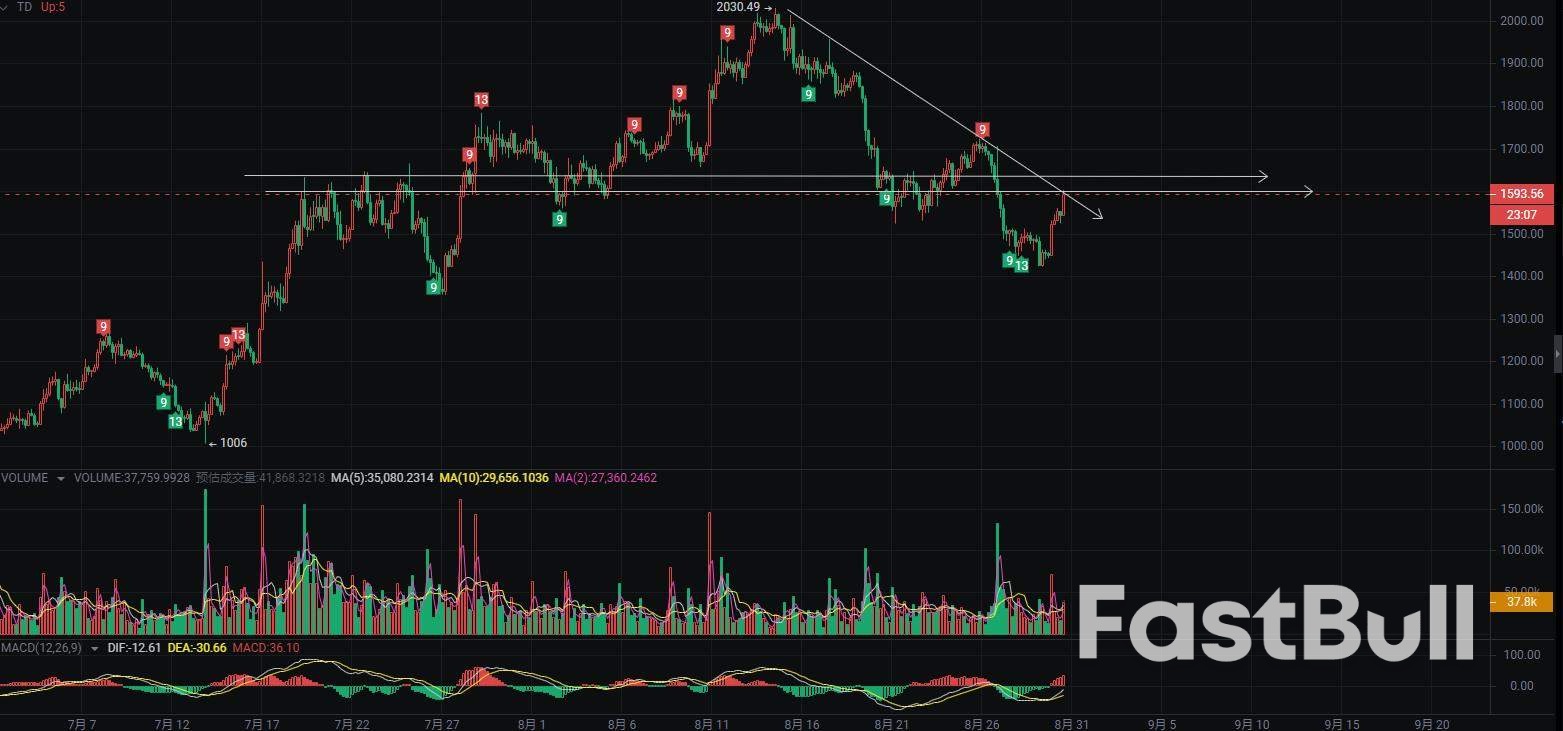 ETH-USDT：超跌反弹已经走弱，后市寻求压力下跌_1