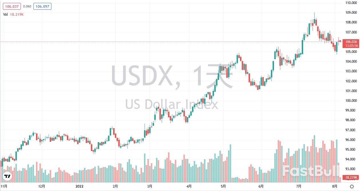 匯市日評：美元指數和歐元（8月4日）_1