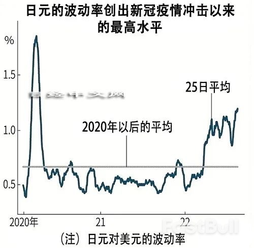 日元对美元日均波动率达到新冠冲击来最高_1 日元对美元日均波动率达到新冠冲击来最高_1