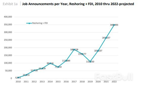 近35万个就业岗位回归:美国制造业正以创纪录速度回流?_1 近35万个就业岗位回归:美国制造业正以创纪录速度回流?_1