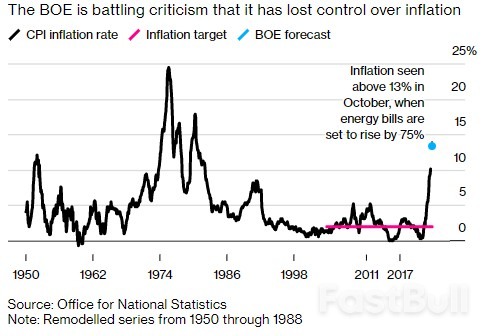 英国7月CPI同比上升10.1%，再度刷新40年来最高记录_1