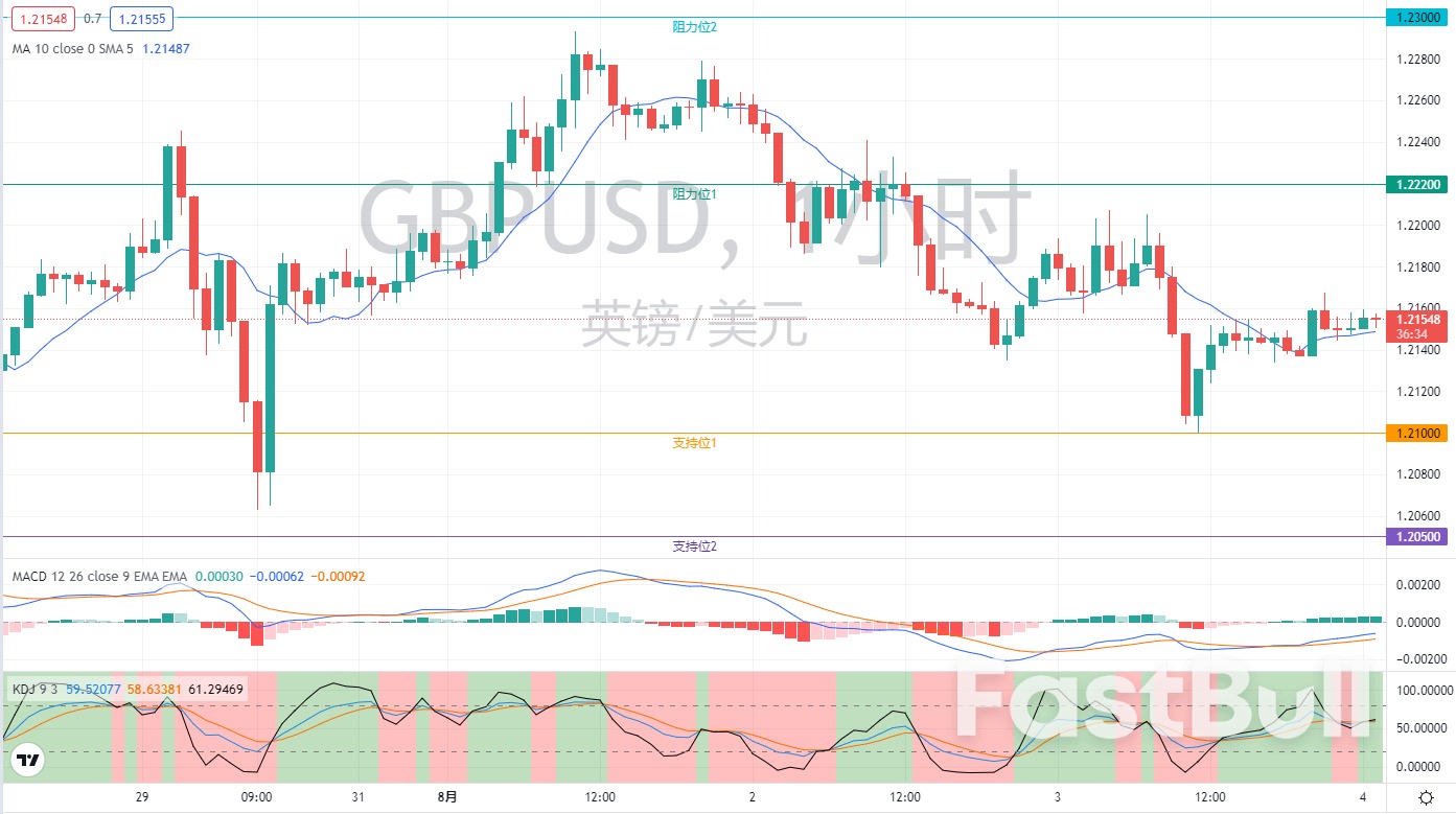 外匯市場分析：歐元、英鎊及日元（8月4日）_6