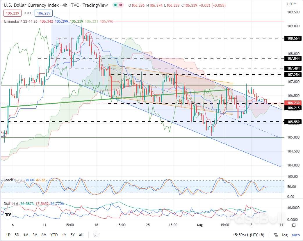 Dollar Awaits Inflation Data - FastBull