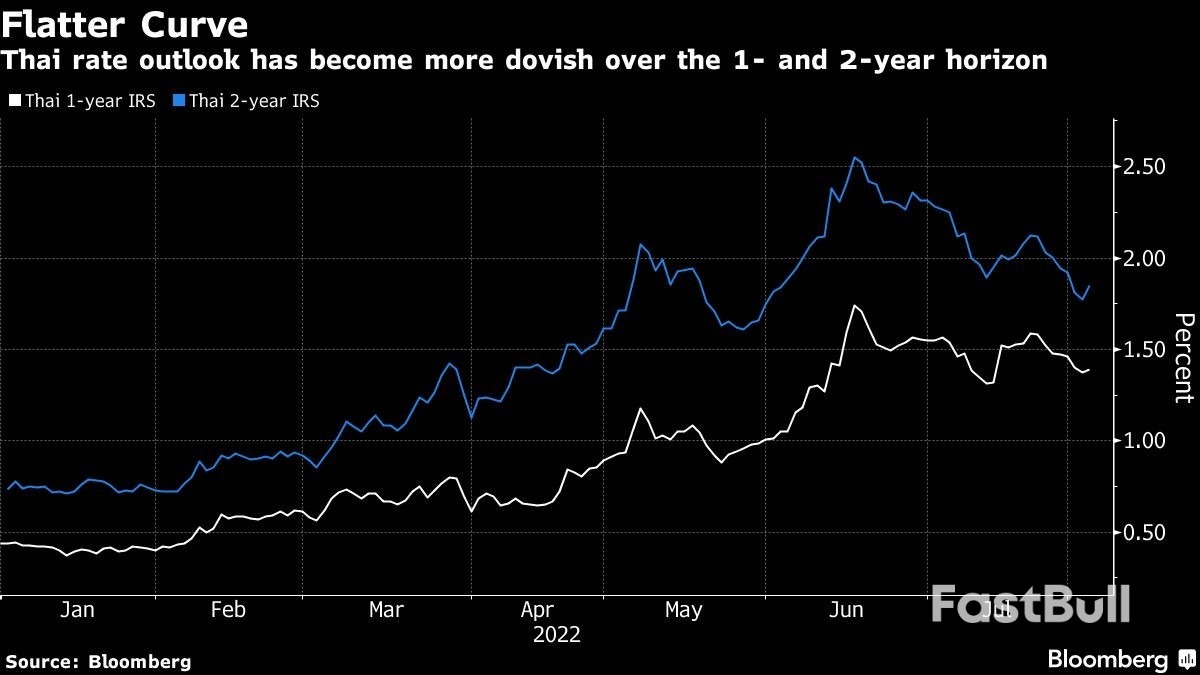 Hawkish Bets Ebb in Asia as Global Recession Fears Spill Over_4 Hawkish Bets Ebb in Asia as Global Recession Fears Spill Over_4