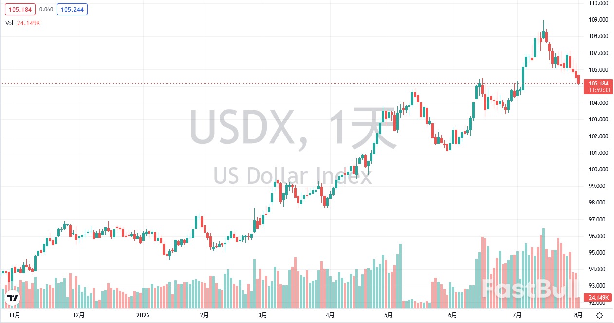 匯市日評：美元指數、歐元、英鎊及日元（8月1日）_1