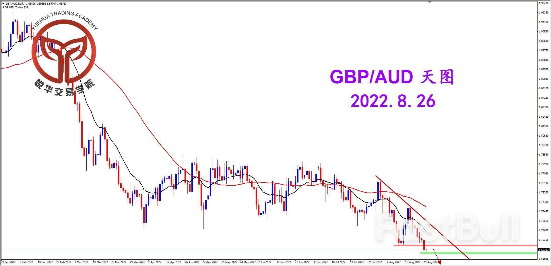 GBPAUD：镑澳持续破位，等待做空机会_1