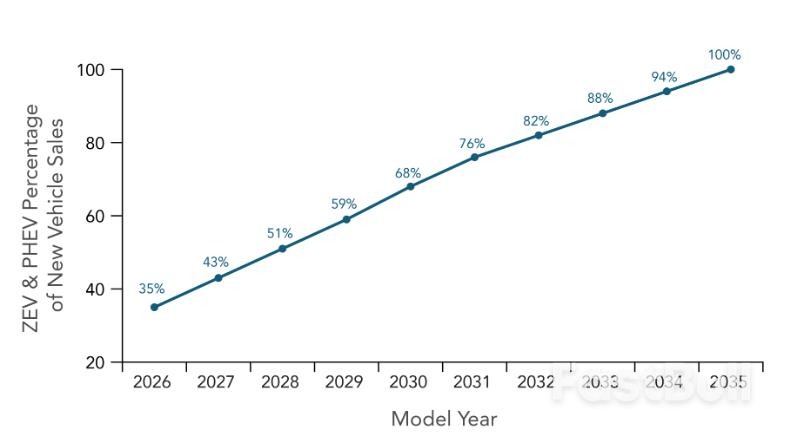 美国加州出台新规 2035年后全面禁售燃油汽车_2
